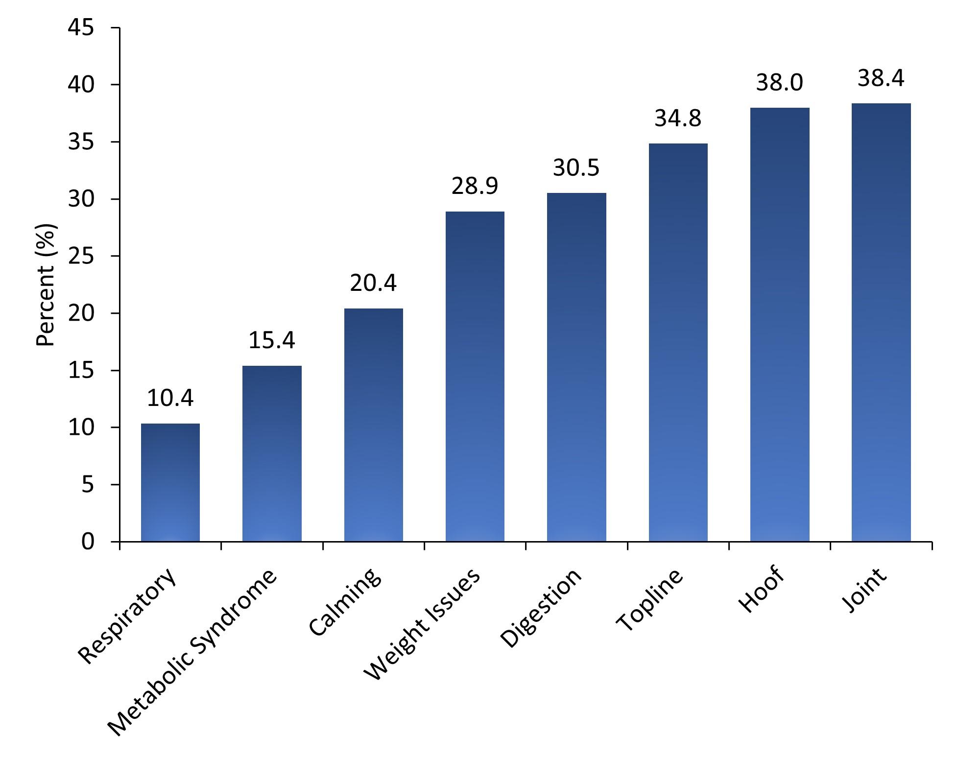 Prevalence health concerns horses