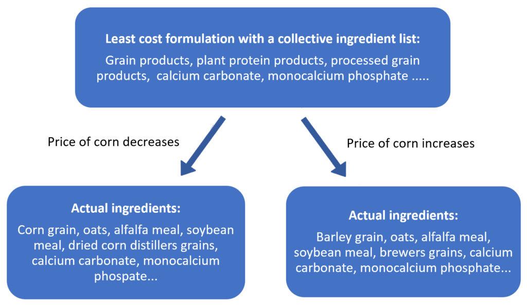 Least Cost Formulation Horse Feed Tags