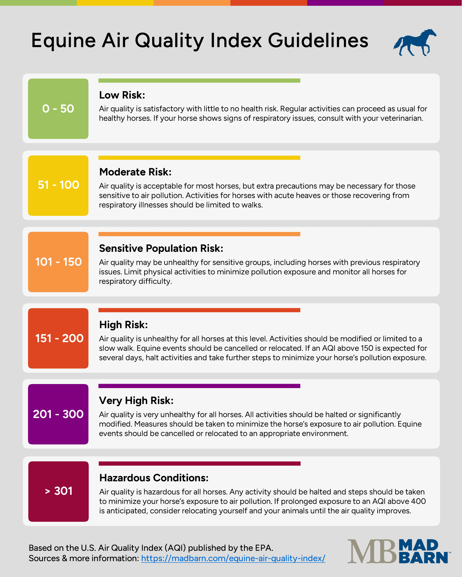 | Mad Barn USA Horse Air Quality Index Guidelines