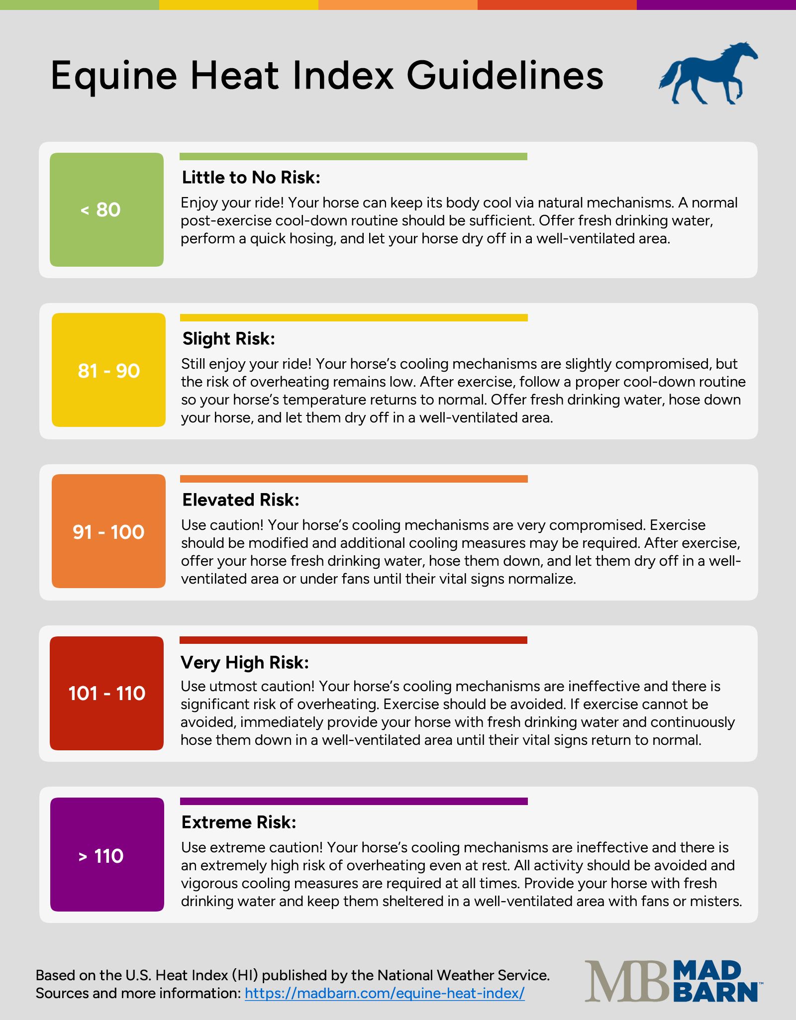 Equine Heat Index Guidelines | Mad Barn USA Equine Heat Index Guidelines